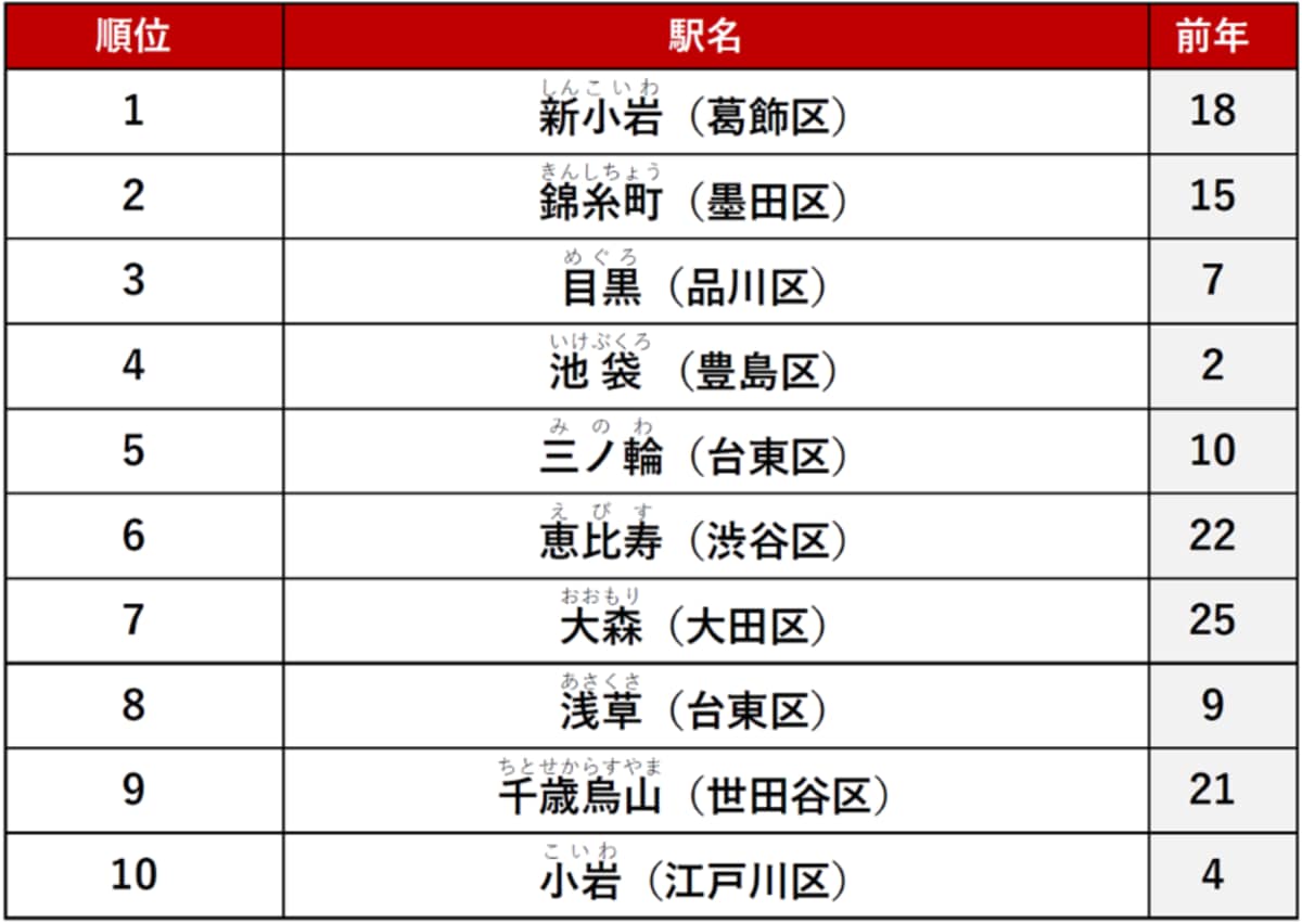 【カップル向け】東京23区で「不動産サイトPV数が多い賃貸・駅」ランキング