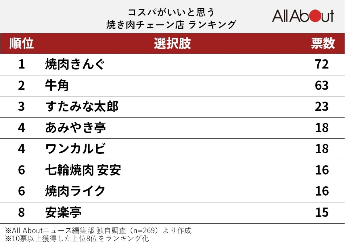 コスパがいいと思う焼き肉チェーン店ランキング