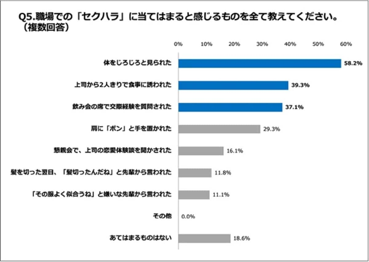 セクハラだと思う行動ランキング（画像出典：プレスリリース）