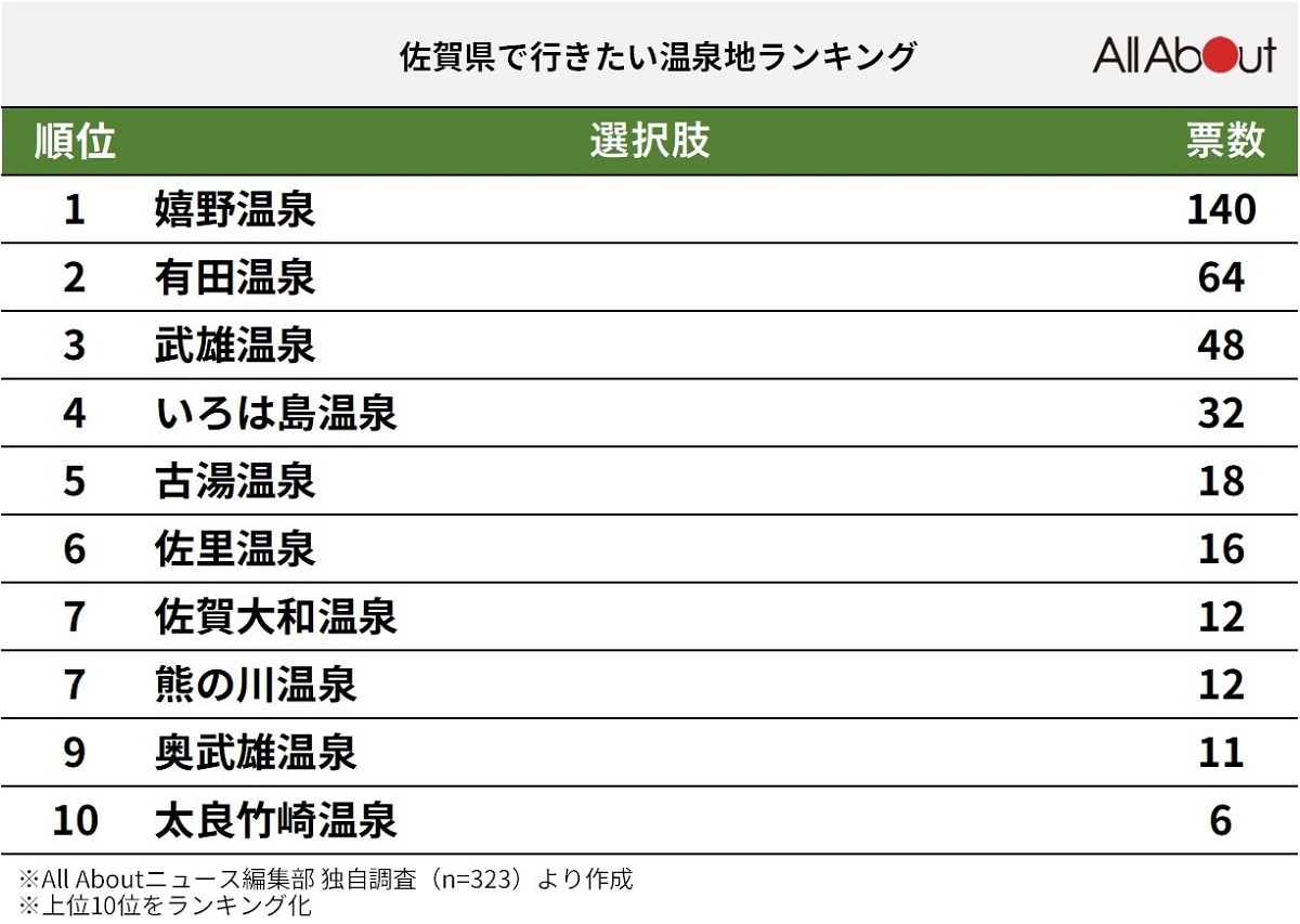 佐賀県で行きたい温泉地ランキング