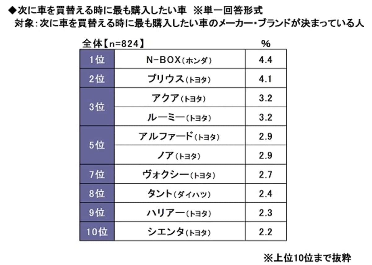 「次に購入したい車」ランキング