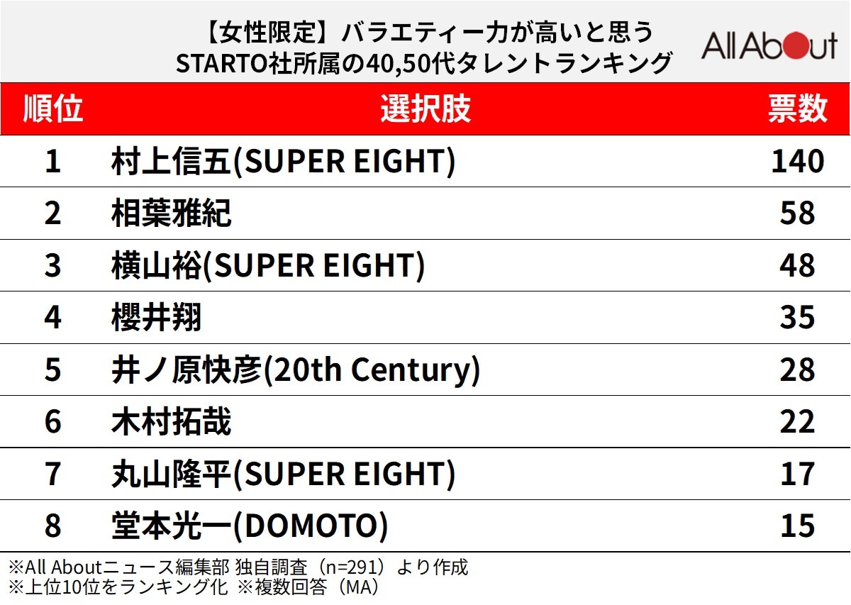 【女性が選ぶ】バラエティー力が高いと思うSTARTO社所属の40・50代タレントランキング