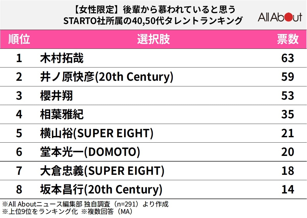 【女性が選ぶ】後輩から慕われていると思うSTARTO社所属の40・50代タレントランキング