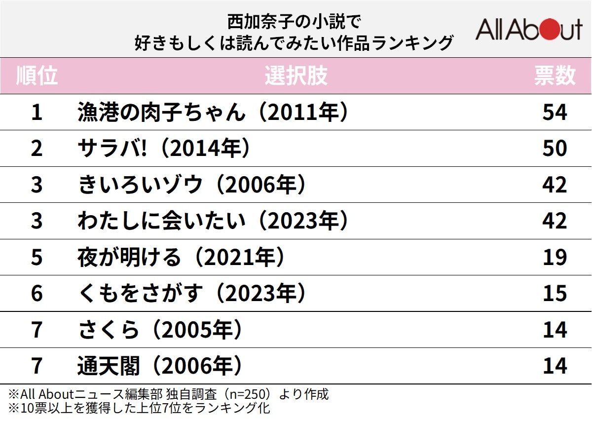 西加奈子の小説で好きもしくは読んでみたい作品ランキング