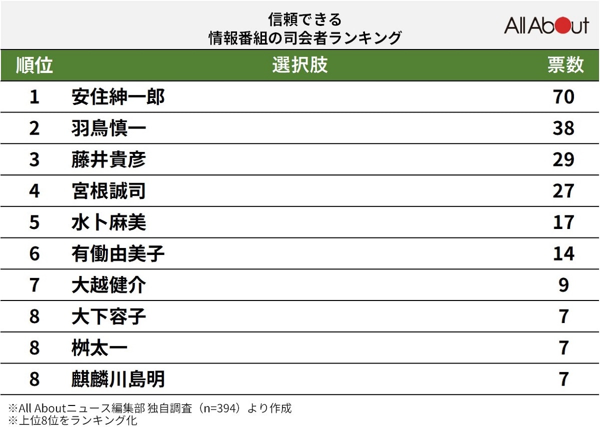 信頼できる「情報番組の司会者」ランキング