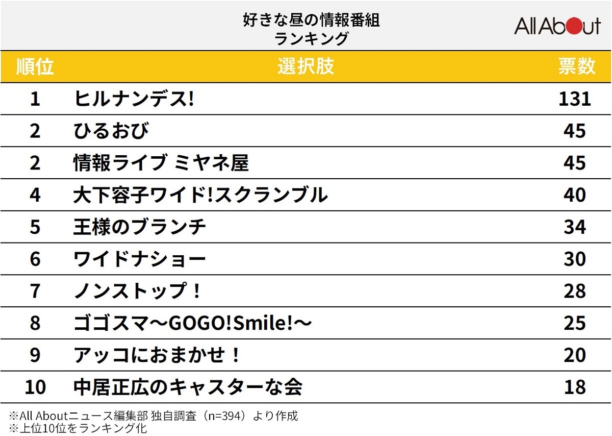 好きな「昼の情報番組」ランキング