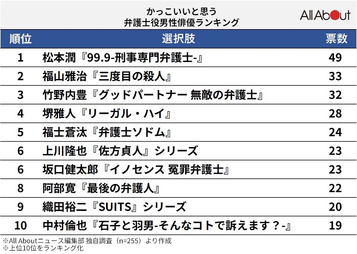 かっこいいと思う弁護士役を演じた「男性俳優」ランキング