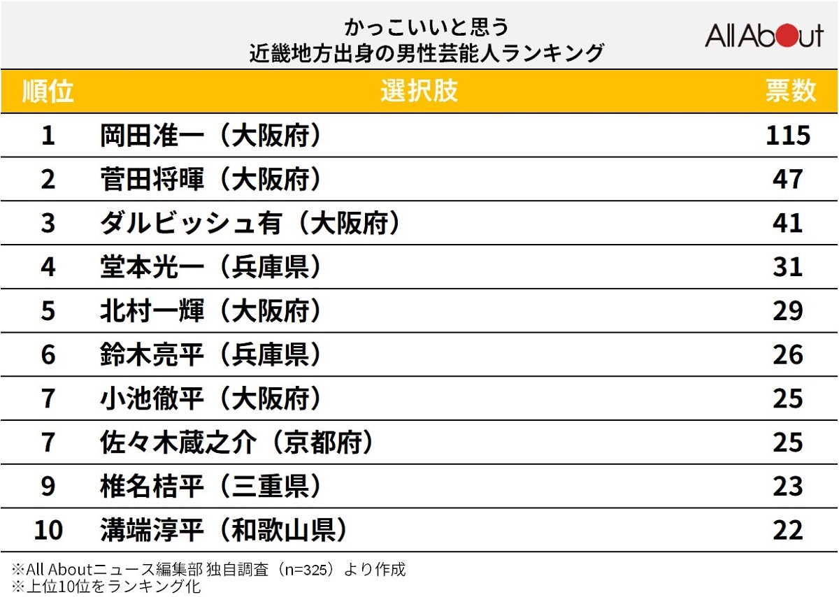 かっこいいと思う「近畿地方出身の男性芸能人」ランキング