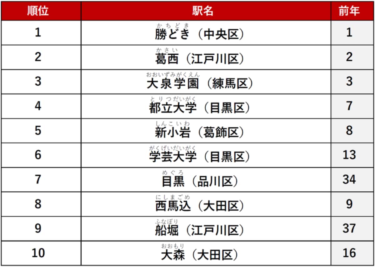 【ファミリー向け】東京23区で「不動産サイトPV数が多い賃貸・駅」ランキング