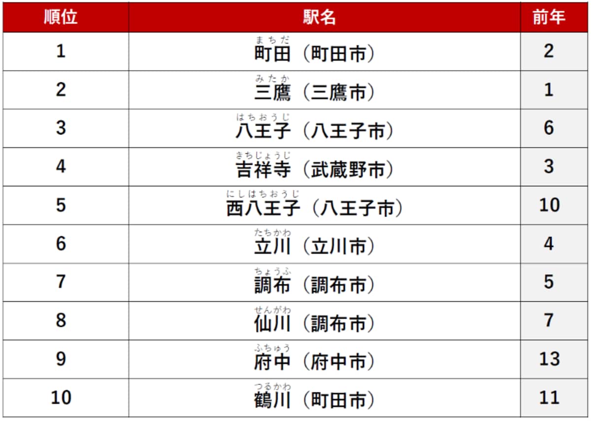 【カップル向け】東京23区外で「不動産サイトPV数が多い賃貸・駅」ランキング