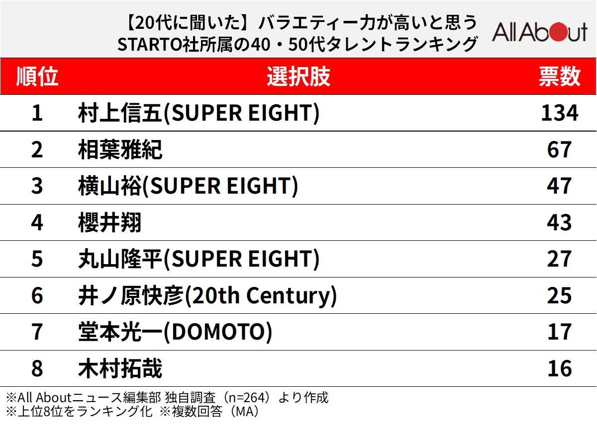 【20代が選ぶ】バラエティー力が高いと思う、STARTO社所属の40・50代タレントランキング