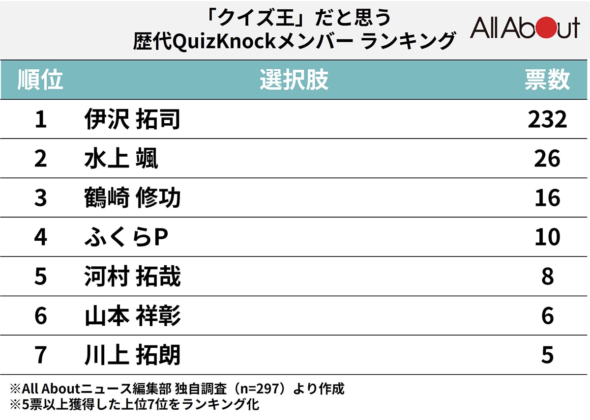 「QuizKnock」の中でも特に“クイズ王”だと思う歴代メンバーランキング