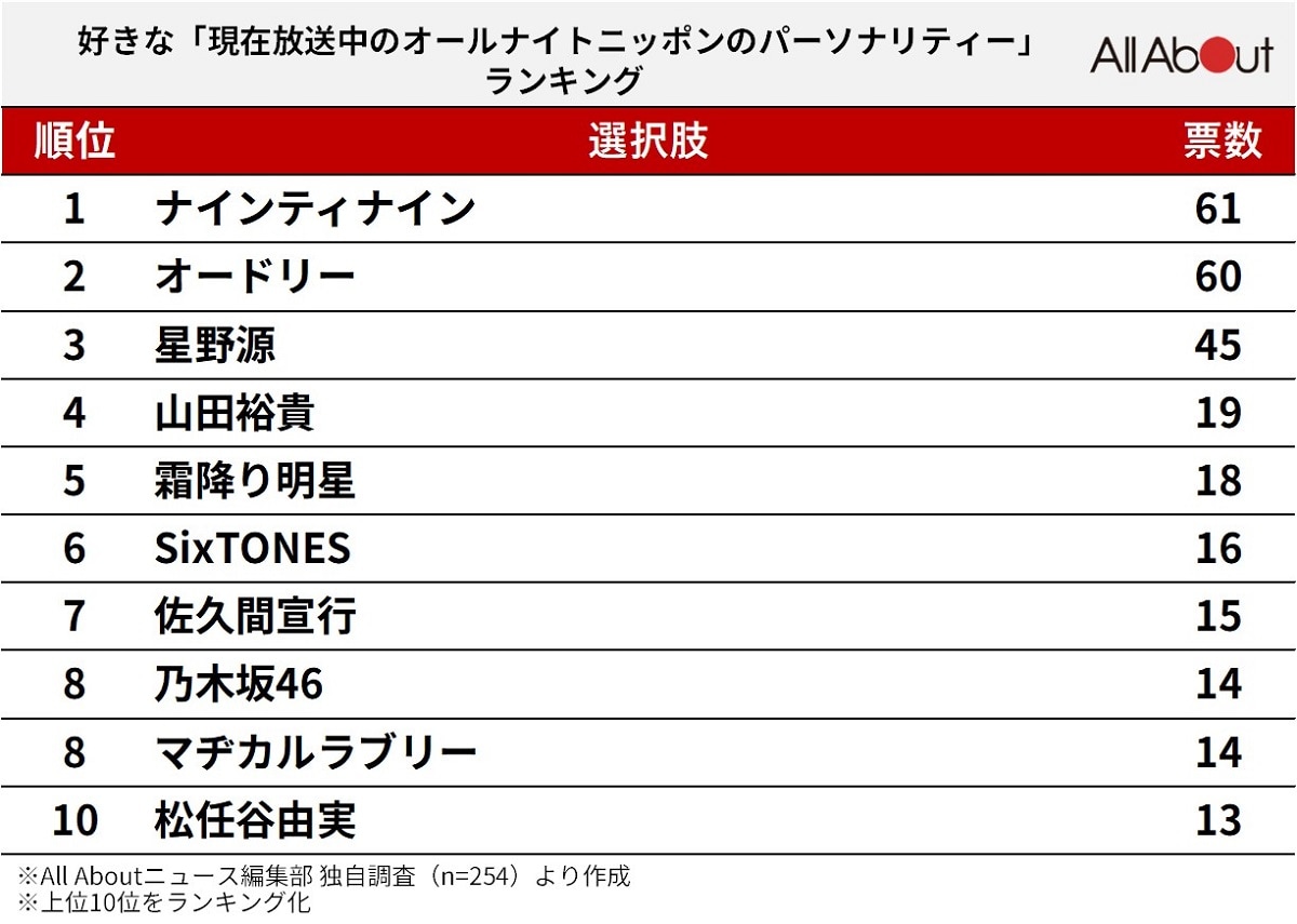 好きな「放送中のオールナイトニッポンのパーソナリティー」ランキング