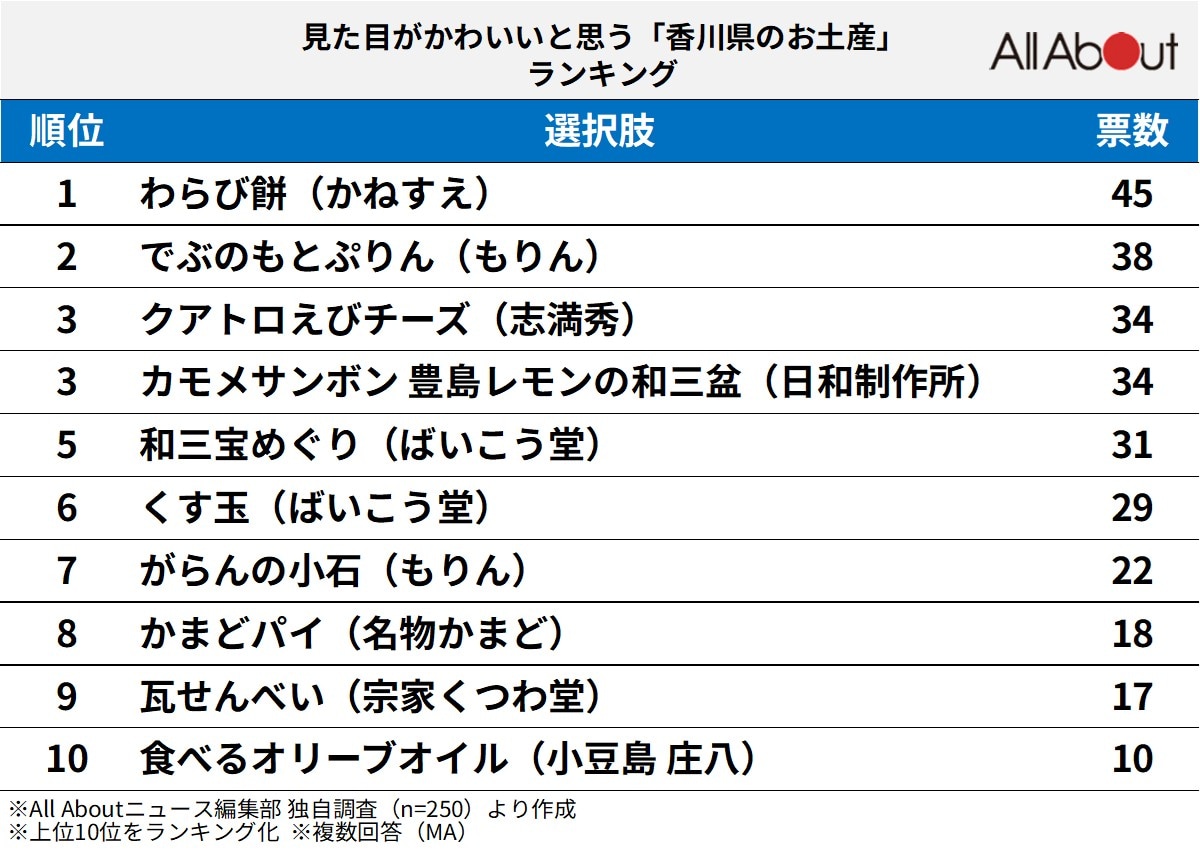見た目がかわいいと思う「香川県のお土産」ランキング