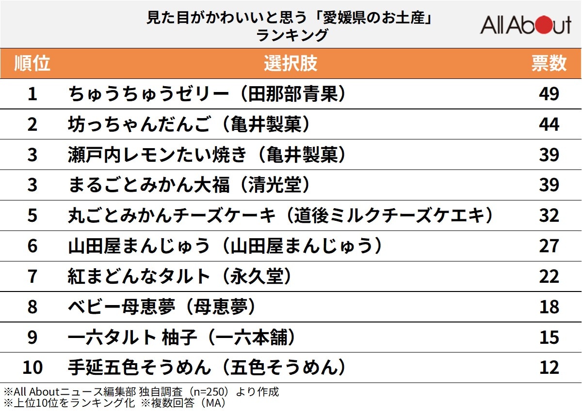 見た目がかわいいと思う「愛媛県のお土産」ランキング