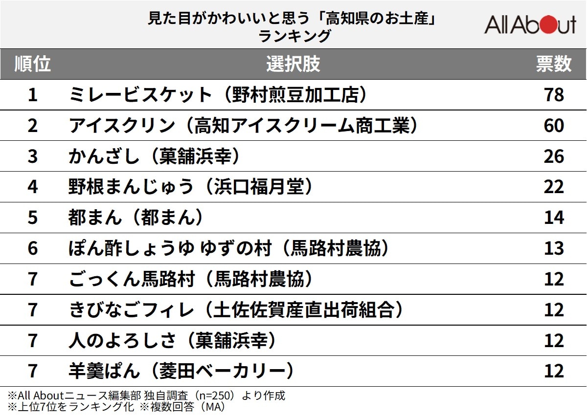 見た目がかわいいと思う「高知県のお土産」ランキング