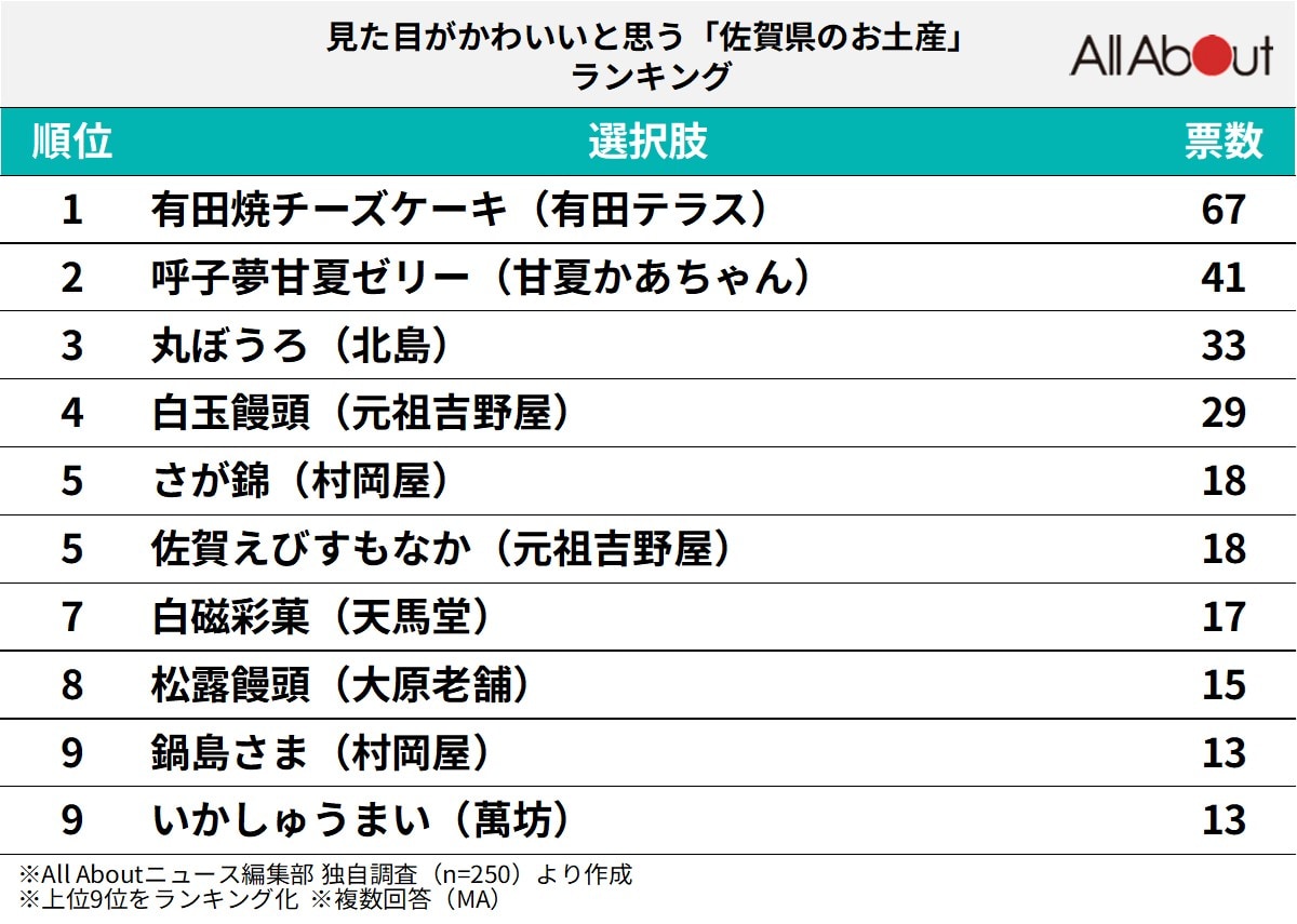 見た目がかわいいと思う「佐賀県のお土産」ランキング