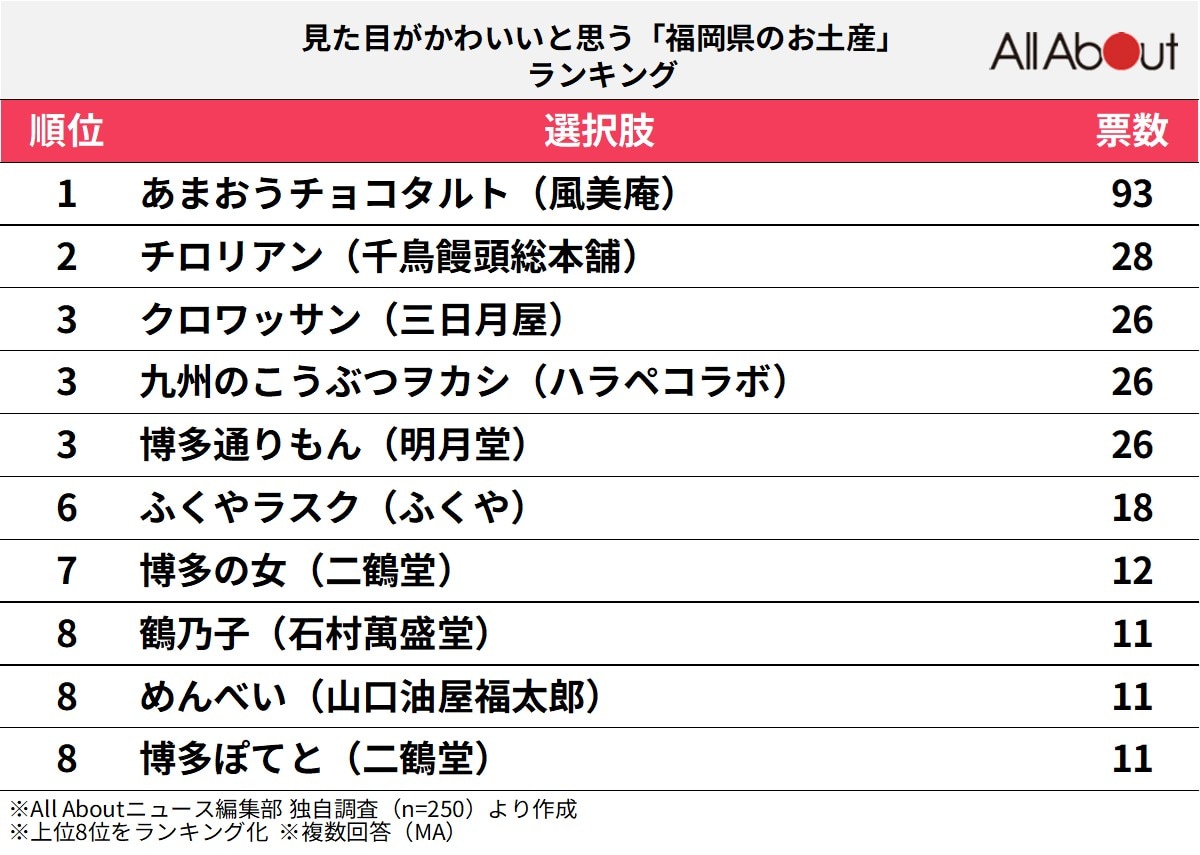 見た目がかわいいと思う「福岡県のお土産」ランキング