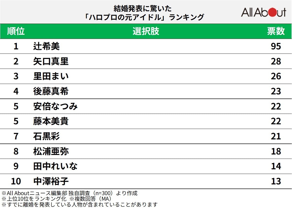 結婚発表に驚いた「ハロプロの元アイドル」ランキング