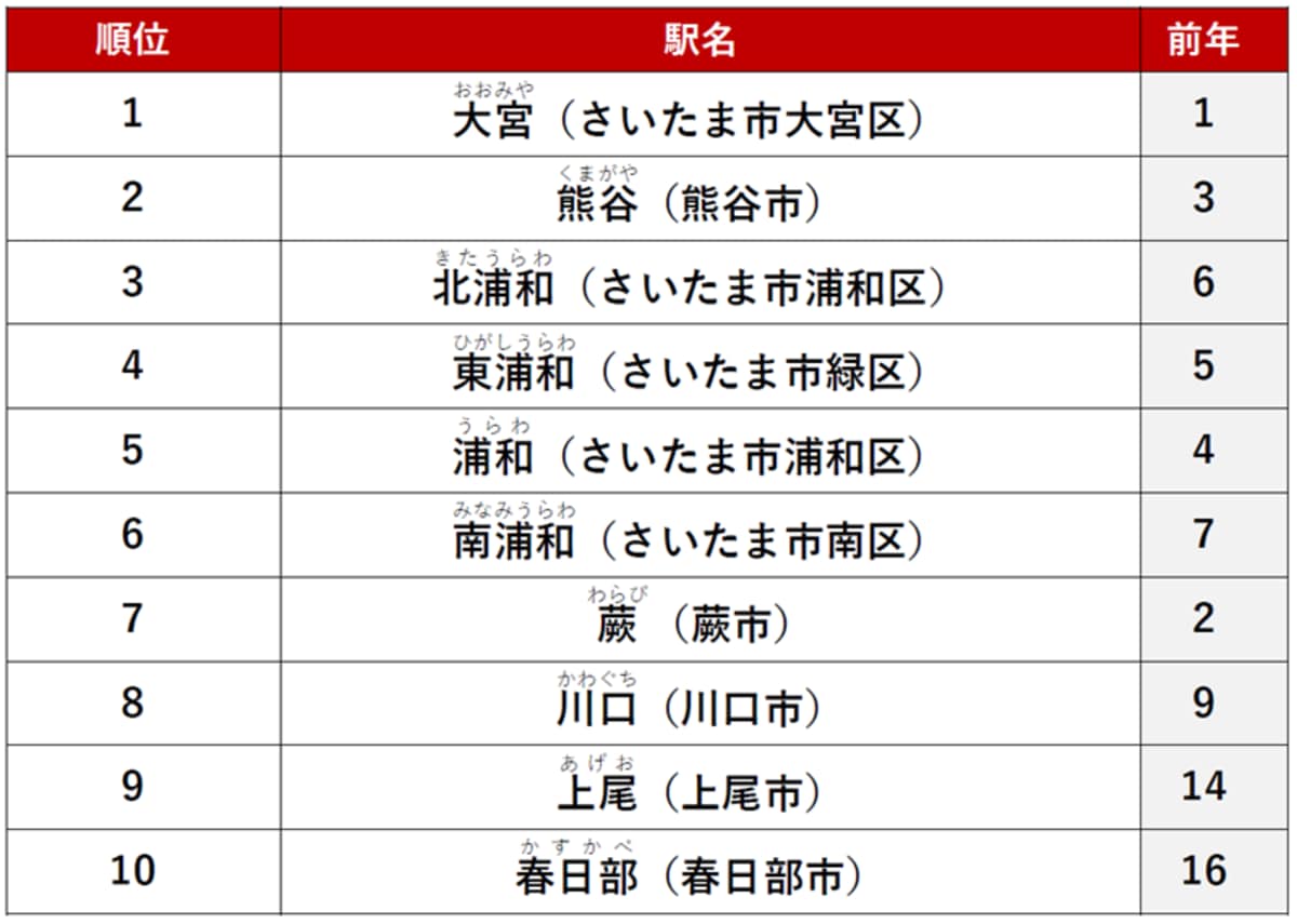 【ファミリー向け】埼玉県で「不動産サイトPV数が多い賃貸・駅」ランキング