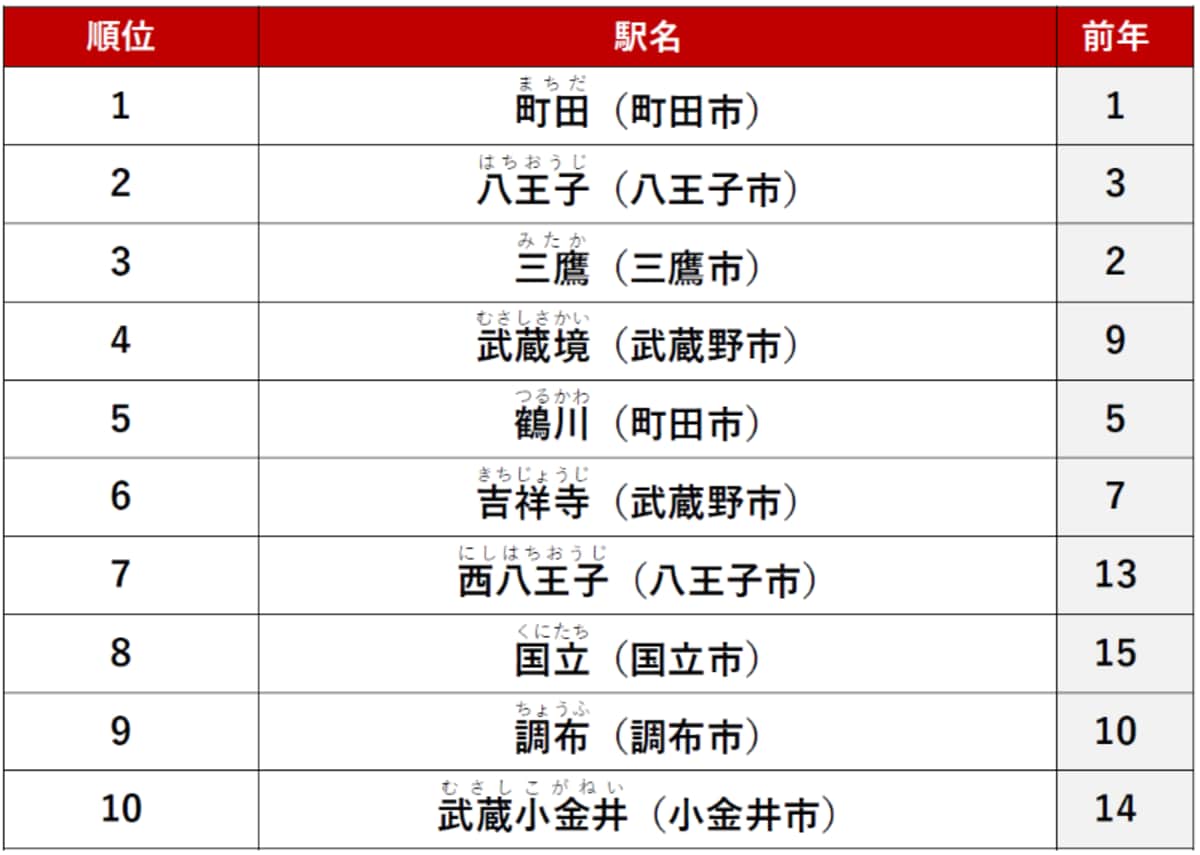 【ファミリー向け】東京23区外で「不動産サイトPV数が多い賃貸・駅」ランキング