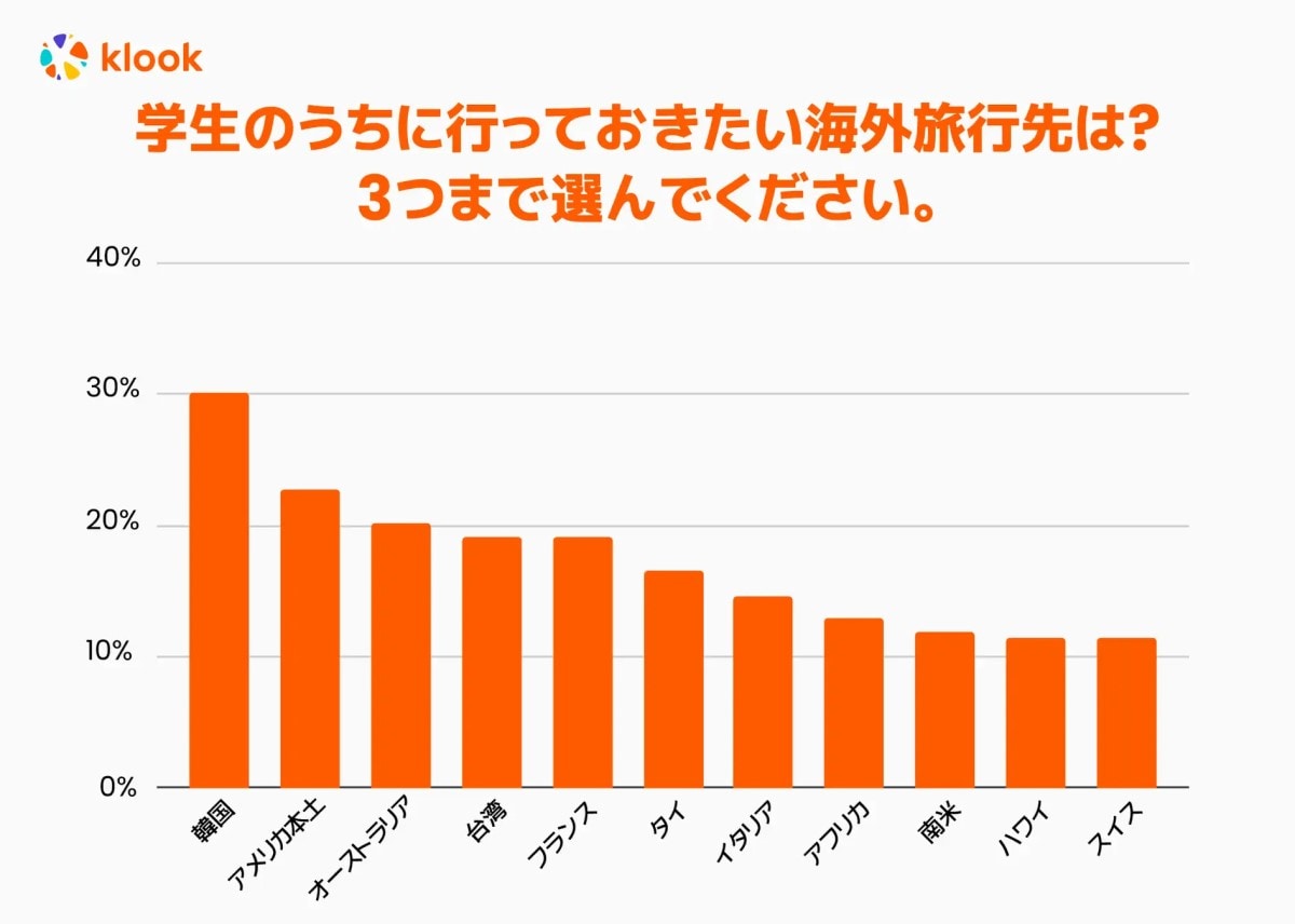 学生のうちに行っておきたい海外旅行先ランキング