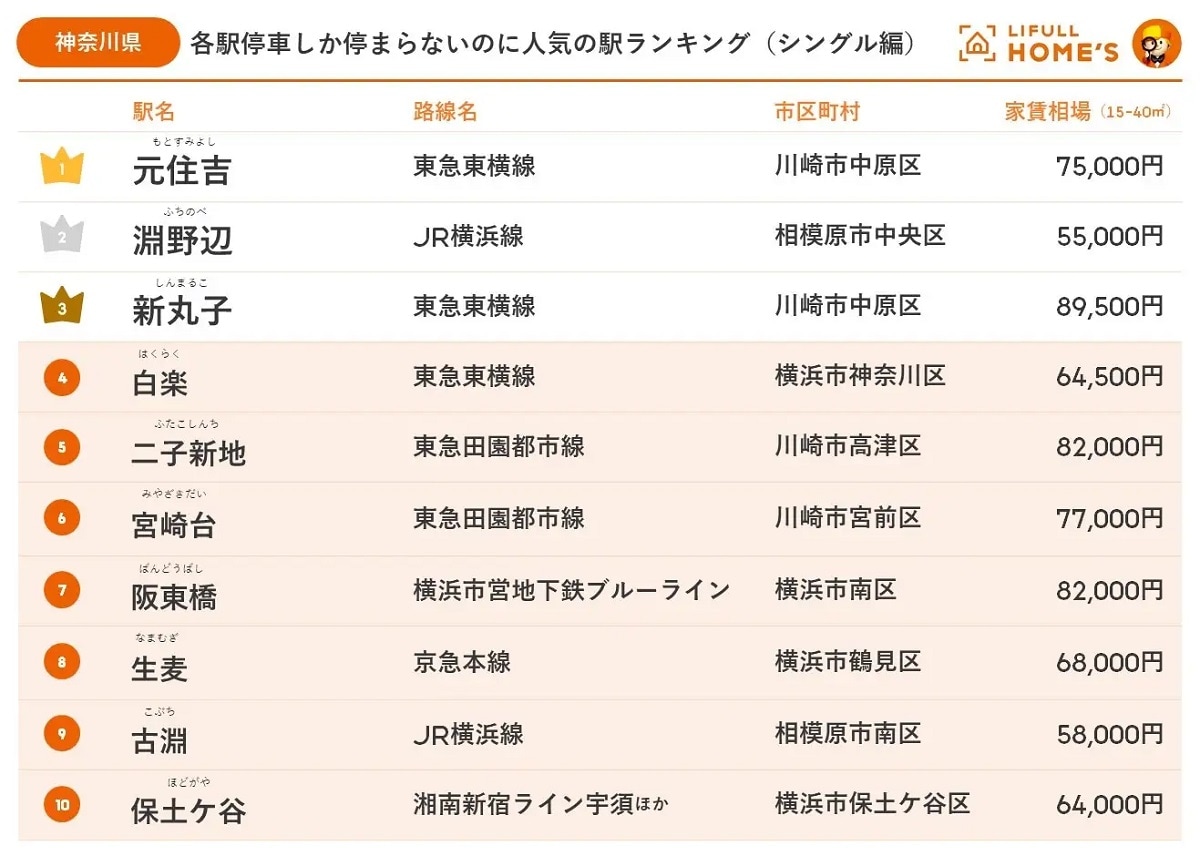 【神奈川県】各駅停車しか停まらないのに人気の駅ランキング（シングル編）