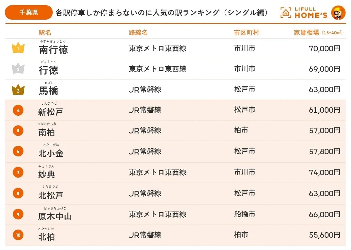 【千葉県】各駅停車しか停まらないのに人気の駅ランキング（シングル編）