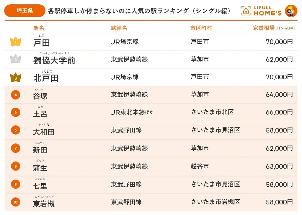 【埼玉県】各駅停車しか停まらないのに人気の駅ランキング（シングル編）