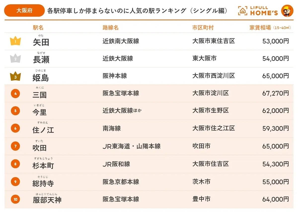 【大阪府】各駅停車しか停まらないのに人気の駅ランキング（シングル編）