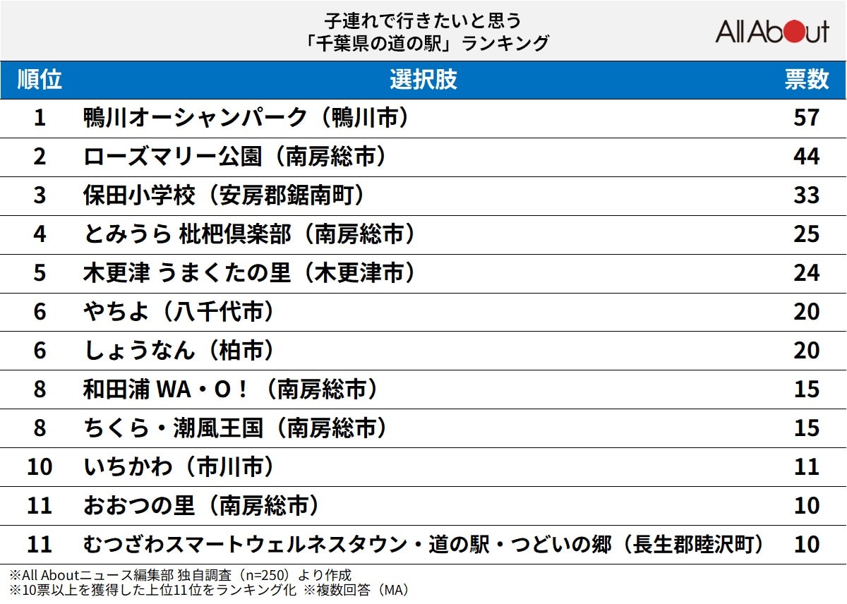 子連れで行きたいと思う「千葉県の道の駅」ランキング