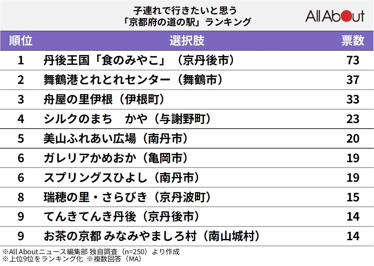 子連れで行きたいと思う「京都府の道の駅」ランキングの画像