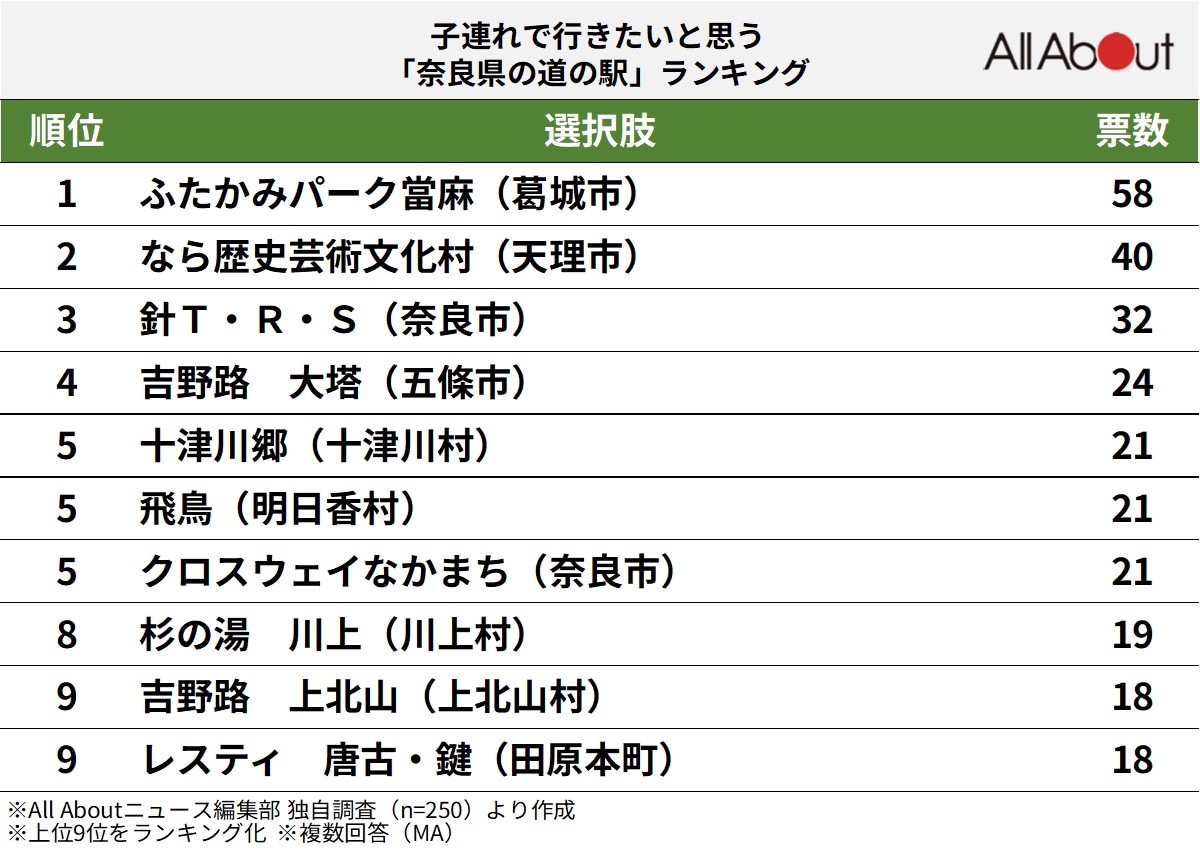 子連れで行きたいと思う「奈良県の道の駅」ランキングの画像