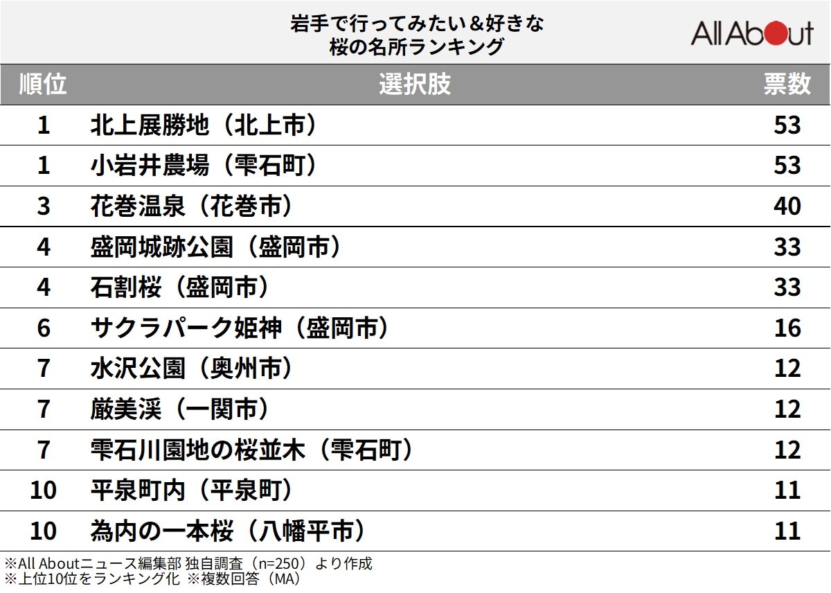岩手県で「行ってみたい＆好きな桜の名所」ランキング