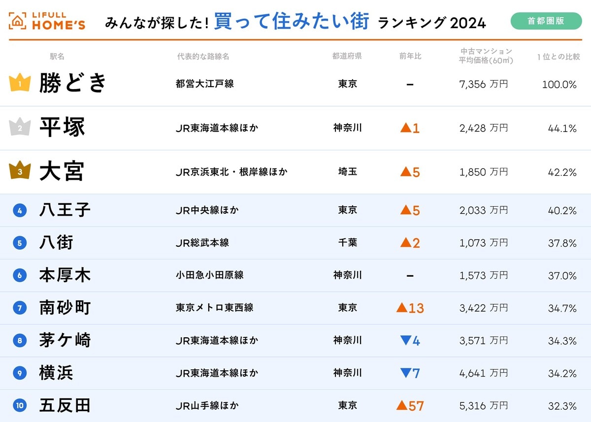 【首都圏】「買って住みたい街」ランキング