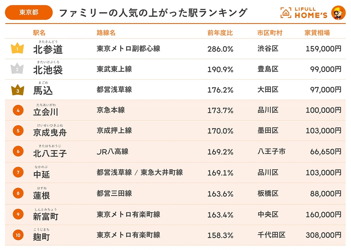 【東京都版】ファミリーの人気の上がった駅ランキング