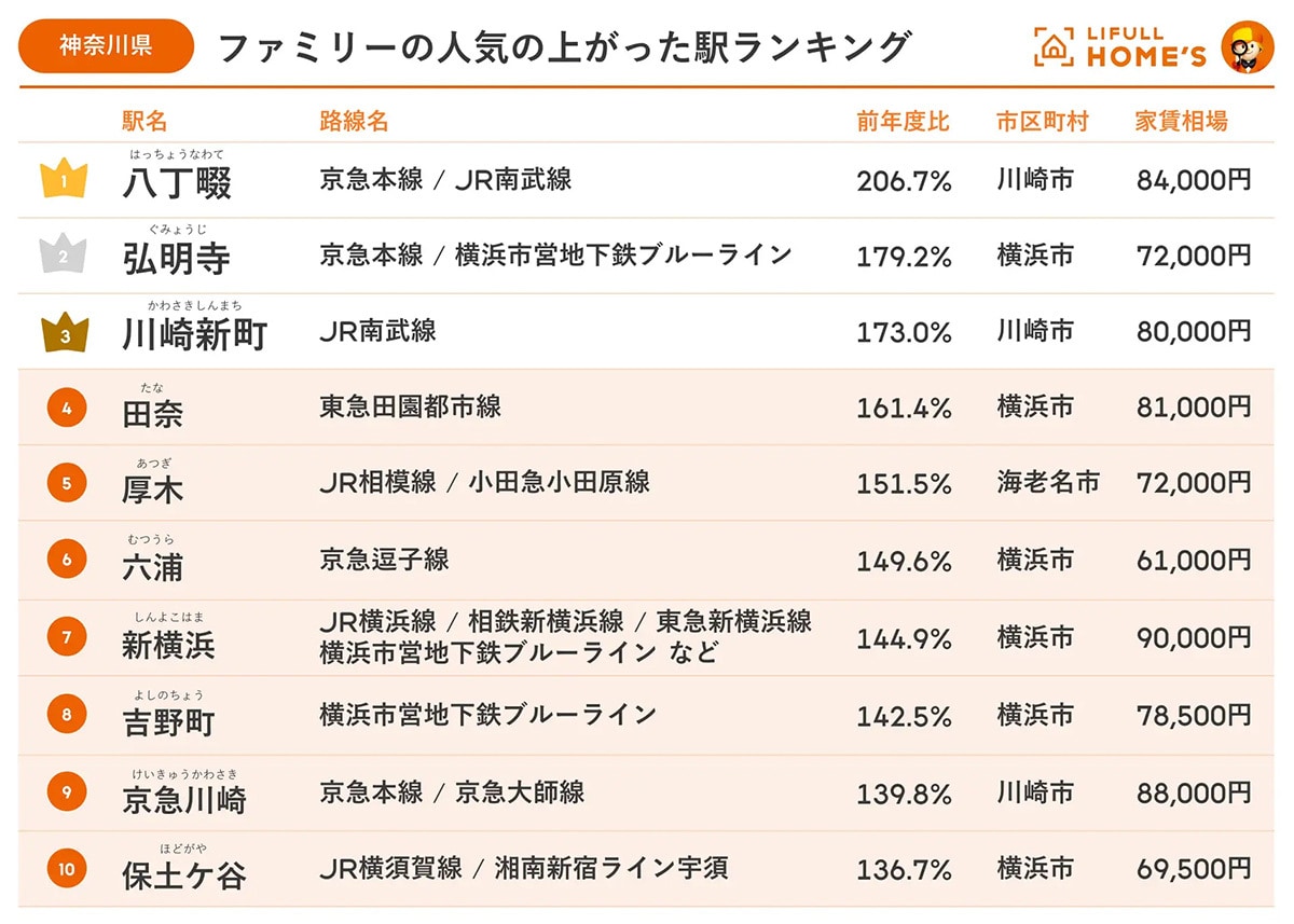 【神奈川県版】ファミリーの人気の上がった駅ランキング