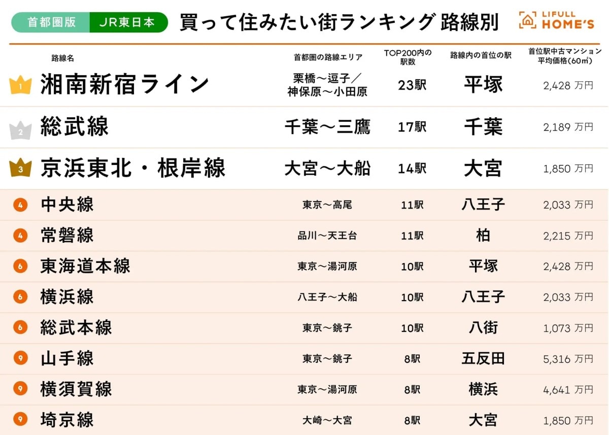 JR東日本・首都圏で「買って住みたい街が多い路線」ランキング