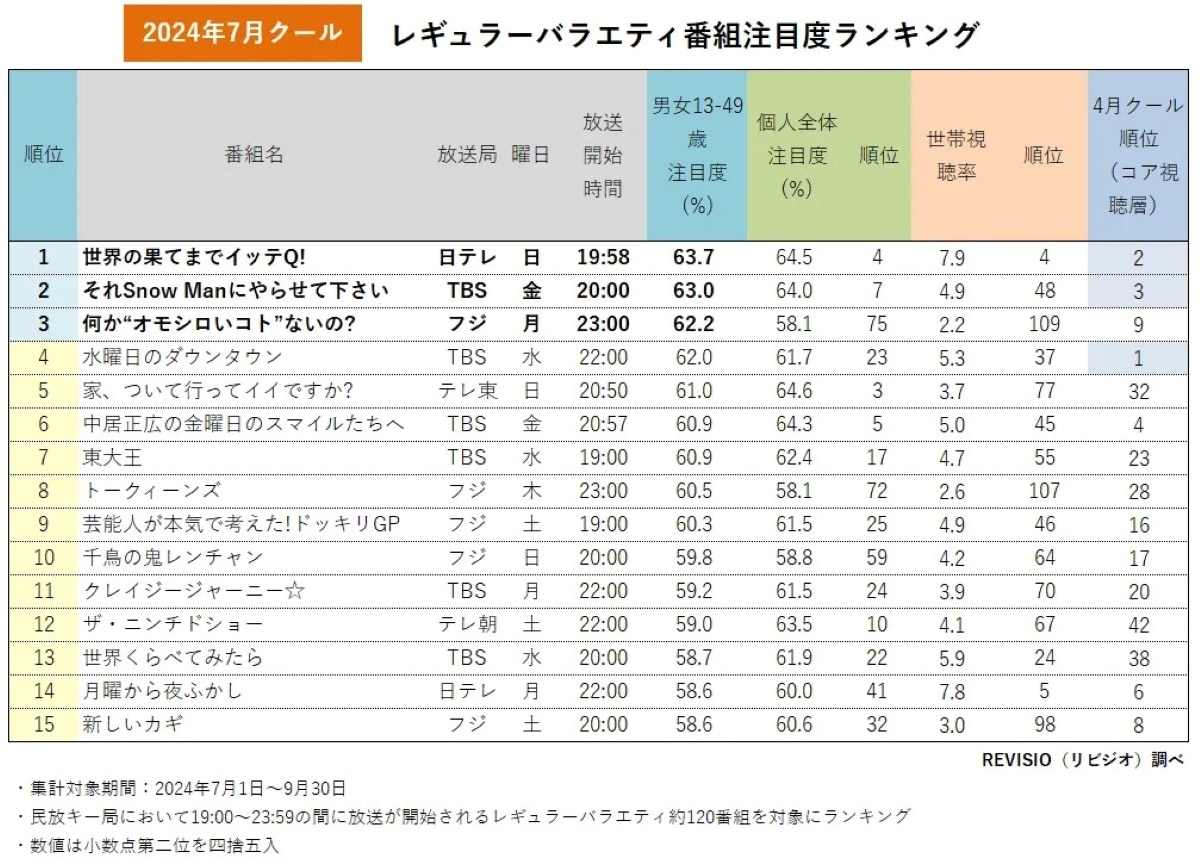 【2024年7月クール】レギュラーバラエティ番組注目度ランキング