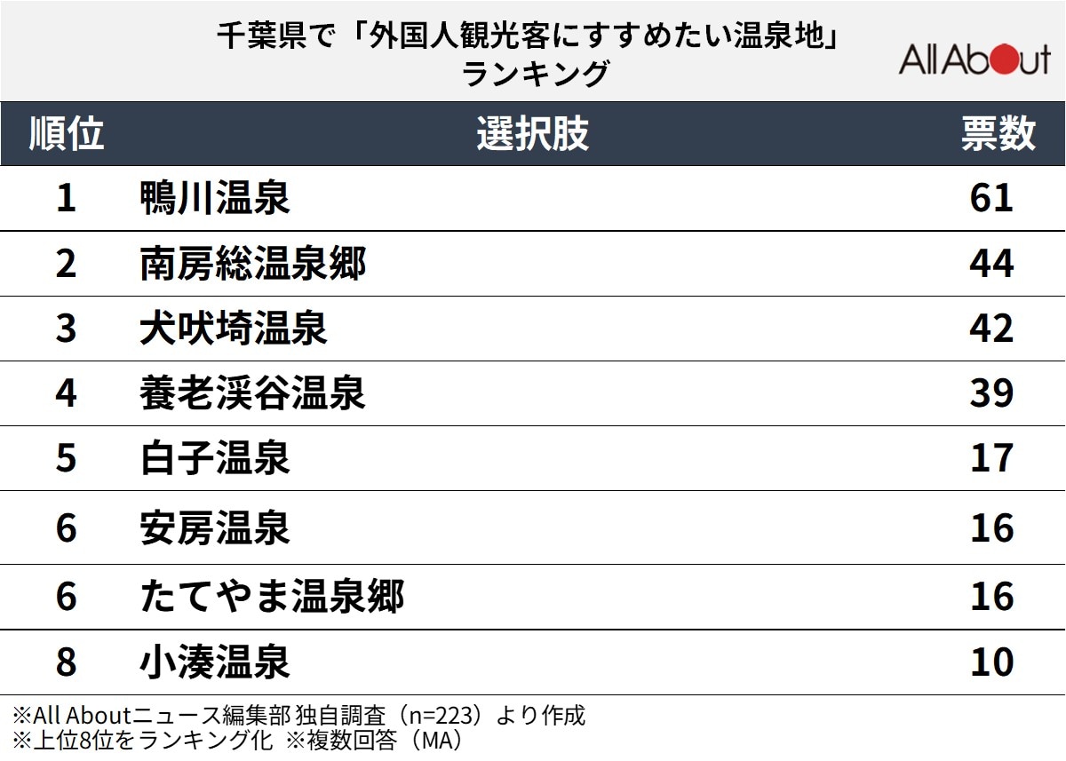 外国人観光客にすすめたい「千葉県の温泉地」ランキング