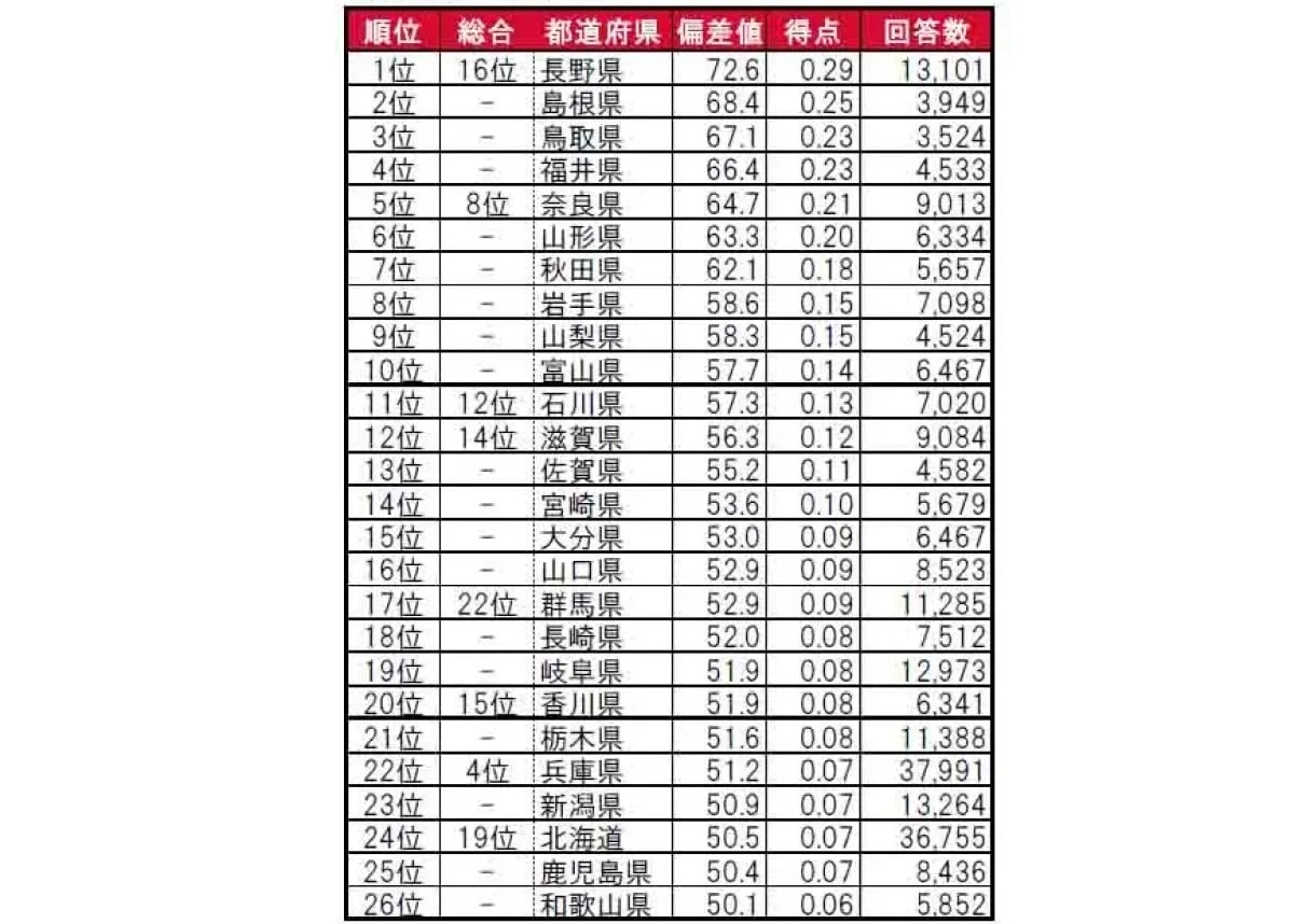 「静かで治安がいい」と思う都道府県ランキング