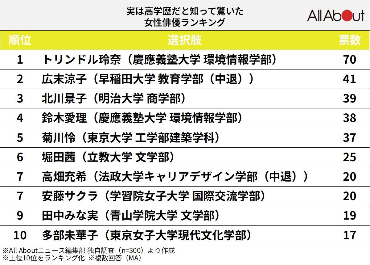 実は高学歴だと知って驚いた女性俳優ランキング