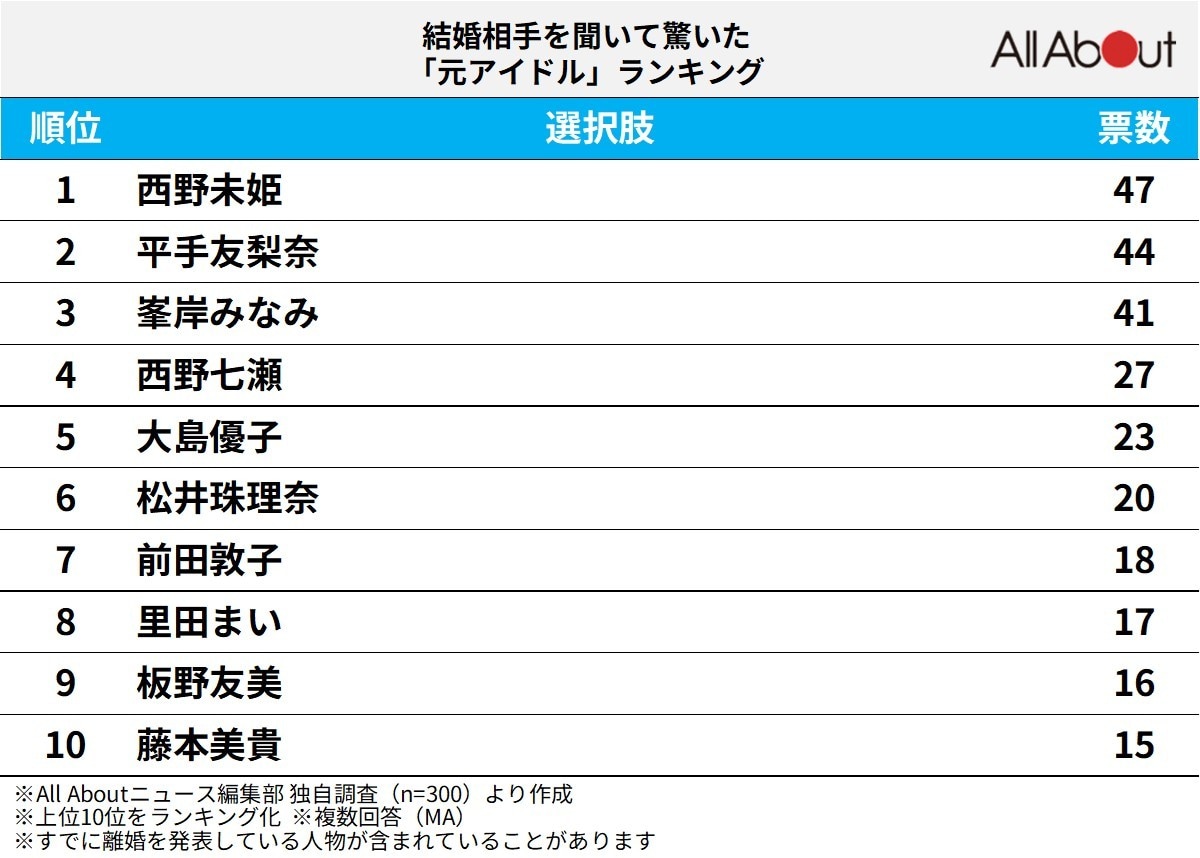結婚相手を聞いて驚いた「元アイドル」ランキング