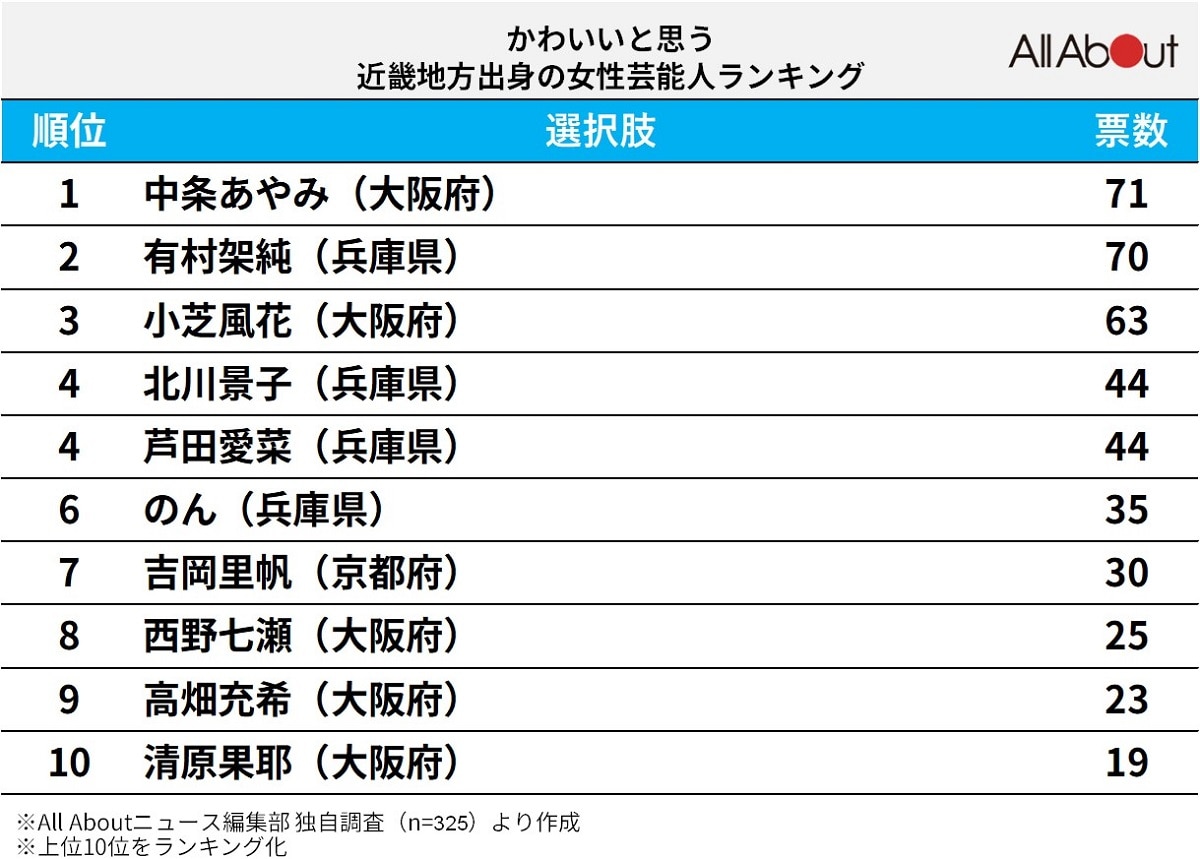 かわいいと思う「近畿地方出身の女性芸能人」ランキング