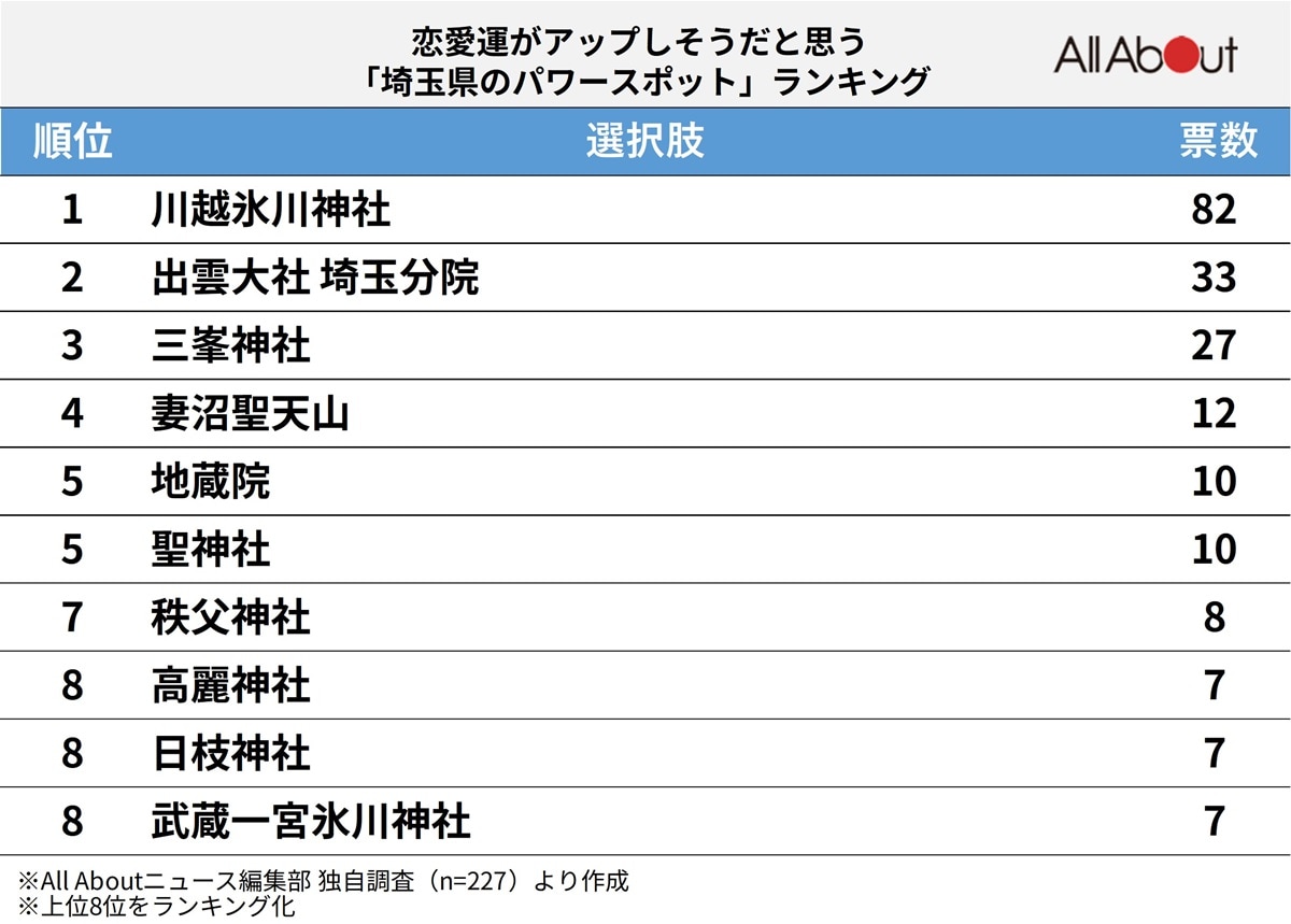 恋愛運がアップしそうな「埼玉県のパワースポット」ランキング