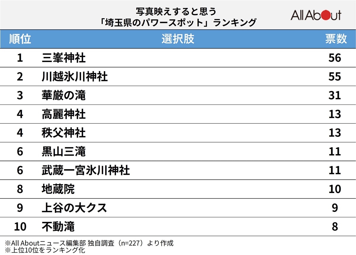 写真映えすると思う「埼玉県のパワースポット」ランキング