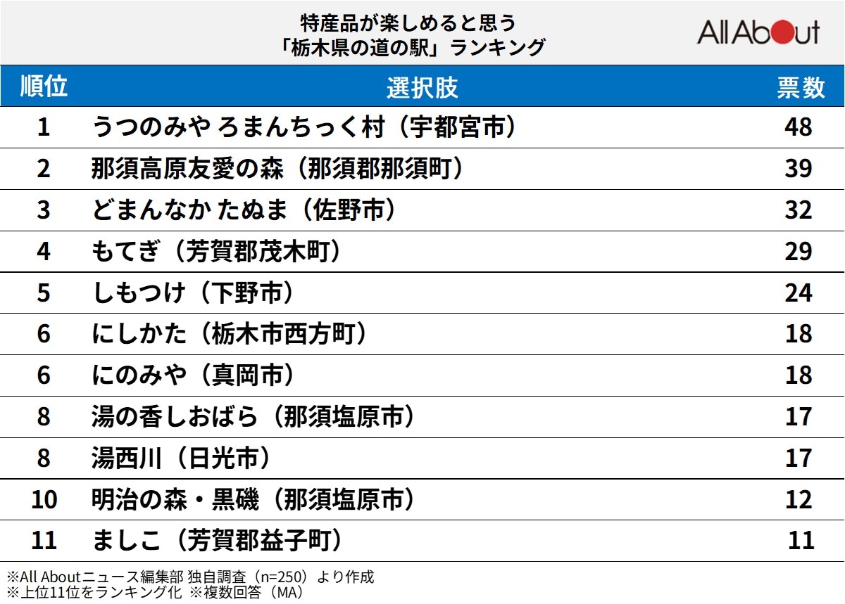 特産品が楽しめると思う「栃木県の道の駅」ランキング
