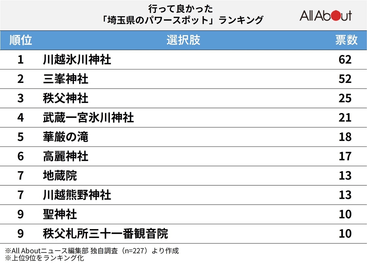 行って良かった「埼玉県のパワースポット」ランキング