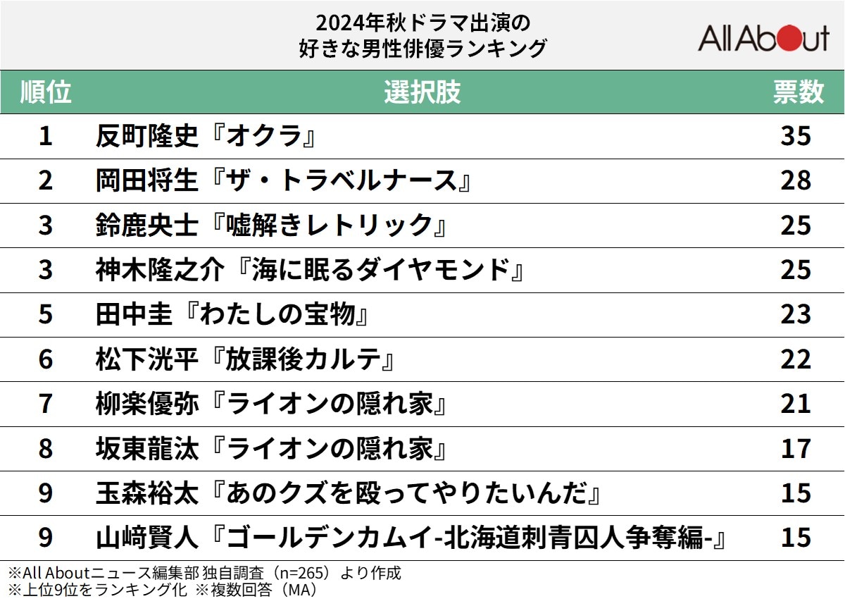 2024年の秋ドラマ出演の好きな男性俳優ランキング