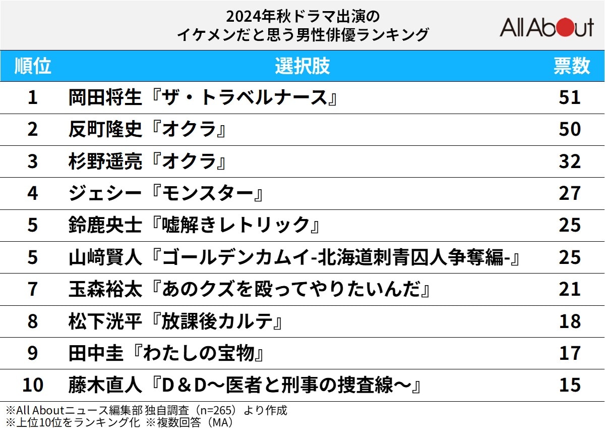 「2024年の秋ドラマ出演のイケメンだと思う男性俳優」のランキング